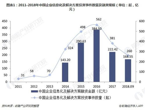 2018年企业信息化及解决方案行业投融资分析 早期投资大幅上升，投资热度持续升温